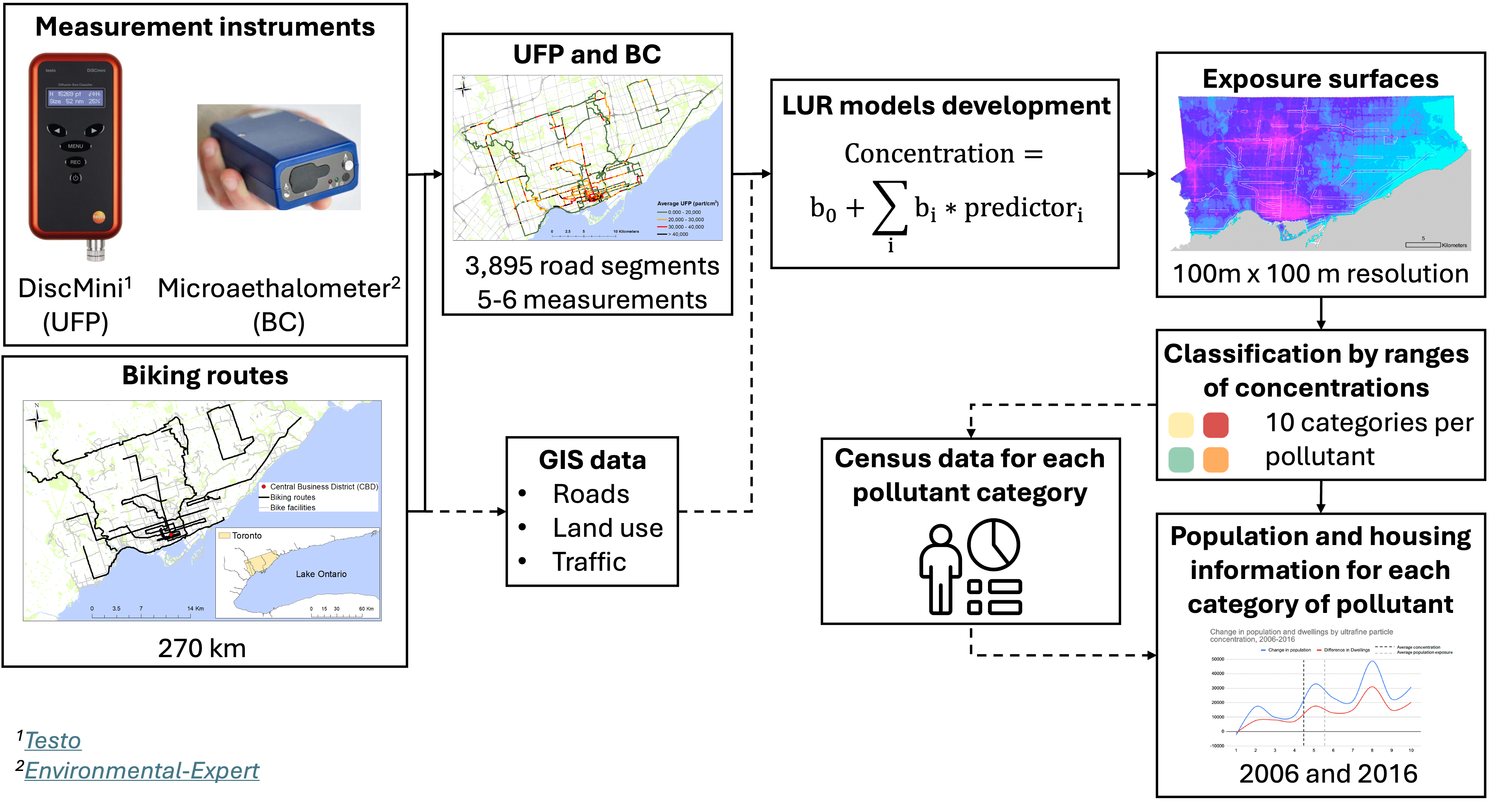 Zones of exposure