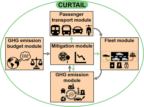 CURTAIL framework